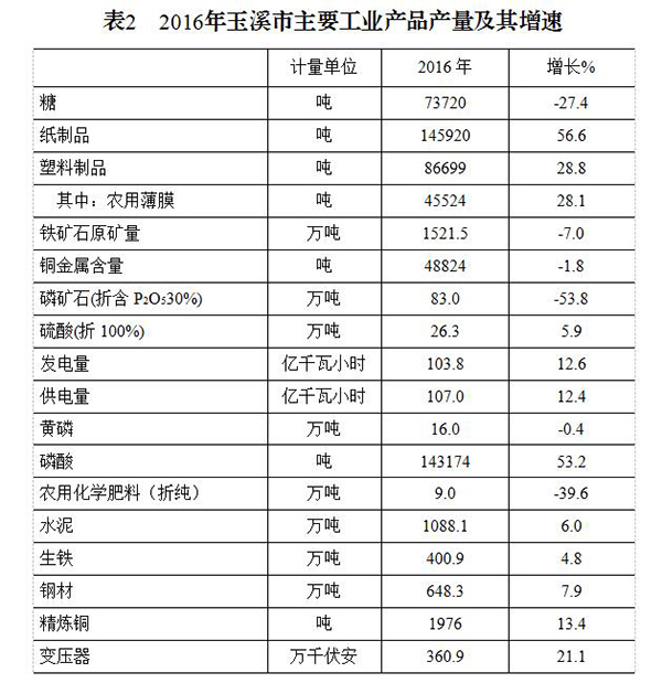 表2　2016年玉溪市主要工业产品产量及其增速