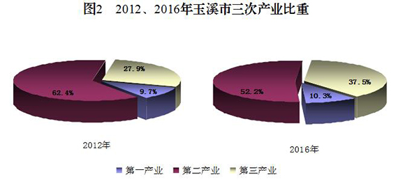图2　2012、2016年玉溪市三次产业比重