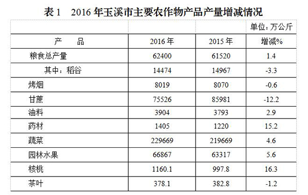 表1　2016年玉溪市主要农作物产品产量增减情况