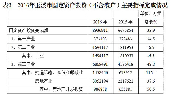 表3　2016年玉溪市固定资产投资（不含农户）主要指标完成情况