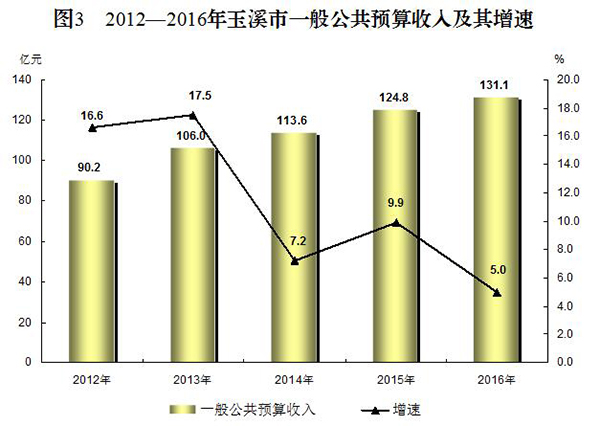 图3　2012—2016年玉溪市一般公共预算收入及其增速