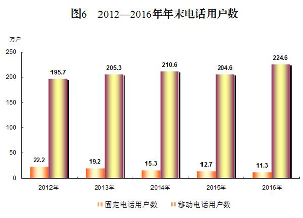 图6　2012—2016年年末电话用户数