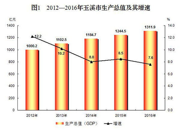 图1　2012—2016年玉溪市生产总值及其增速