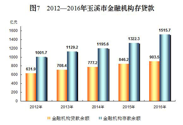 图7　2012—2016年玉溪市金融机构存贷款