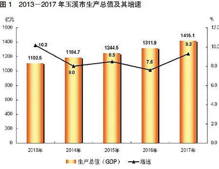 玉溪市gdp_玉溪市人民医院图片