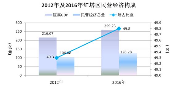 2021玉溪红塔区gdp_云南玉溪下辖区县数据 红塔区经济总量第一,新平县第二