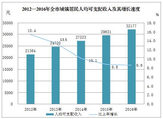 农村经济总量低人均存收入高_农村居民人均收入(3)