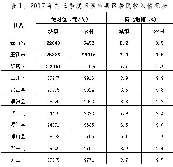 华西村人均收入_玉溪人人均收入(3)