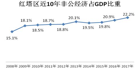 玉溪红塔区gdp(3)