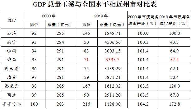 河南商丘和淮安gdp_我国河南省最吃香的两个城市,不是郑州,洛阳,信阳也要往后排(3)