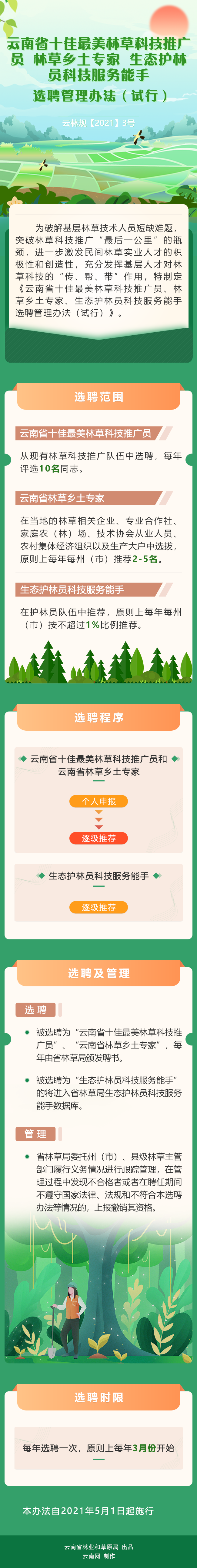 《云南省十佳最美林草科技推广员、乡土专家、生态护林员科技服务能手选聘管理办法（试行）》图解.png