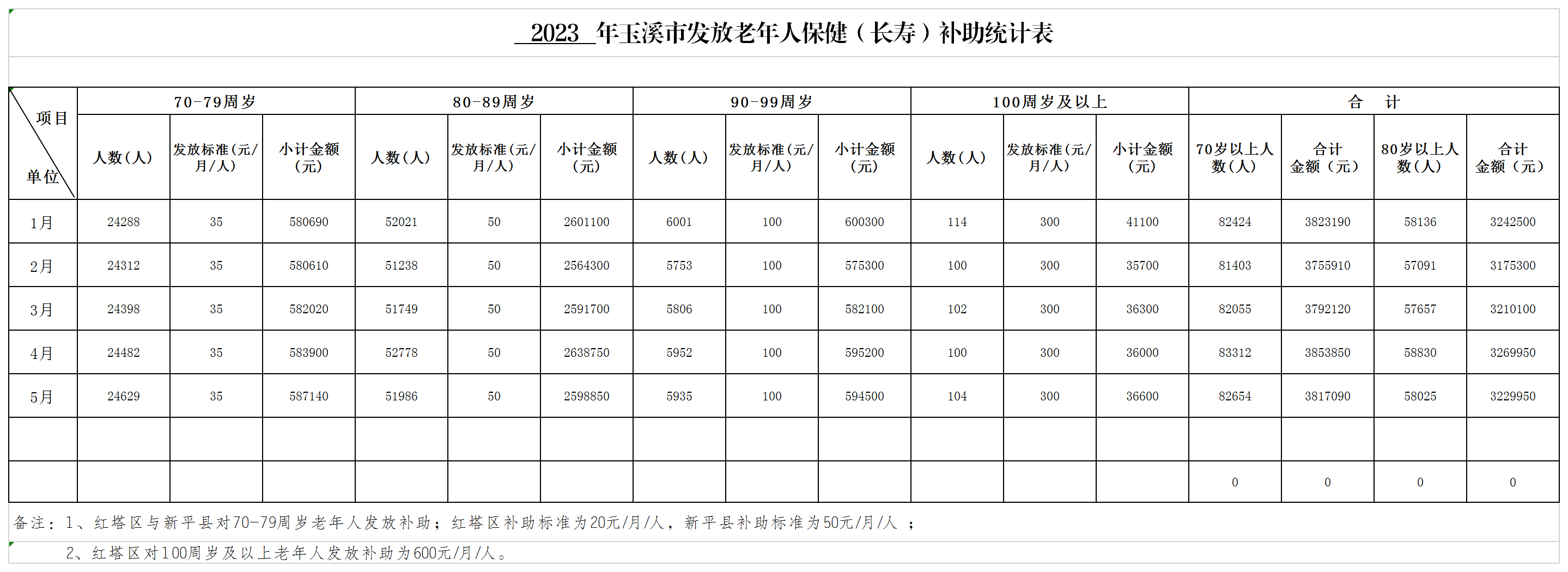 （2023年1-5月份）玉溪市高龄津贴发放统计月报表.png
