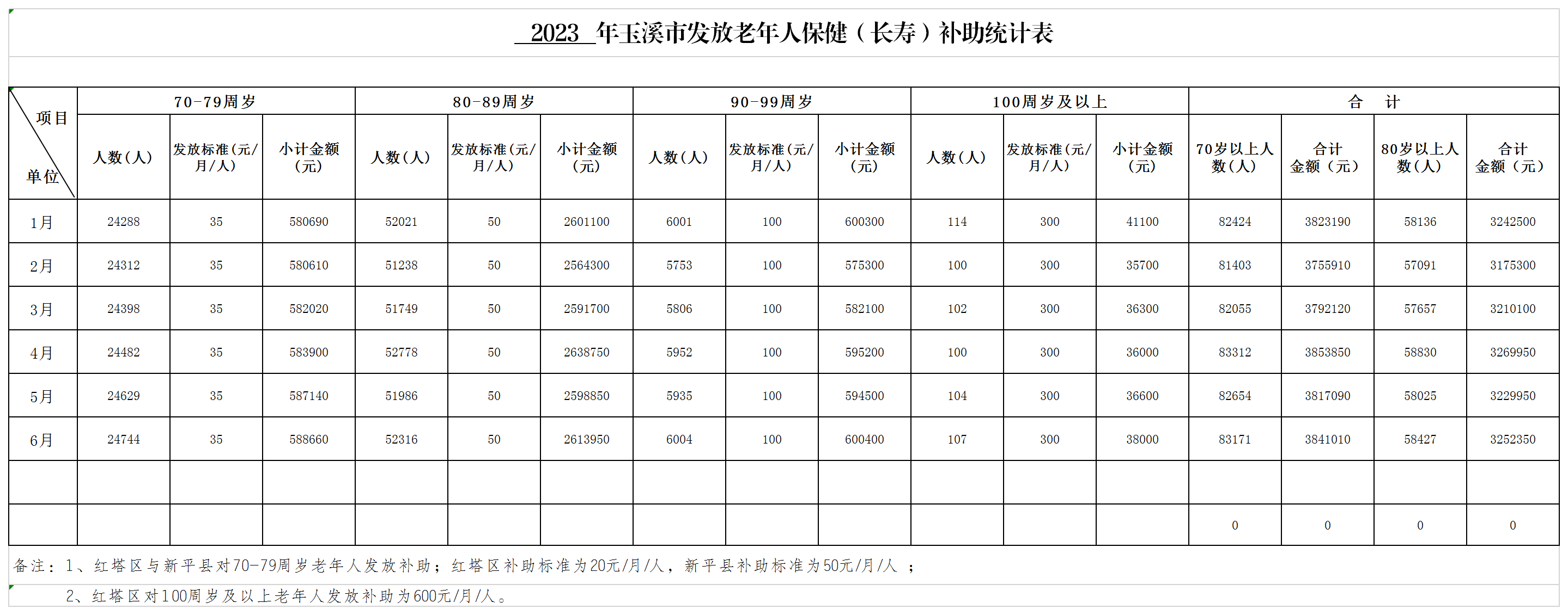 （2023年1-6月份）玉溪市高龄津贴发放统计月报表.png