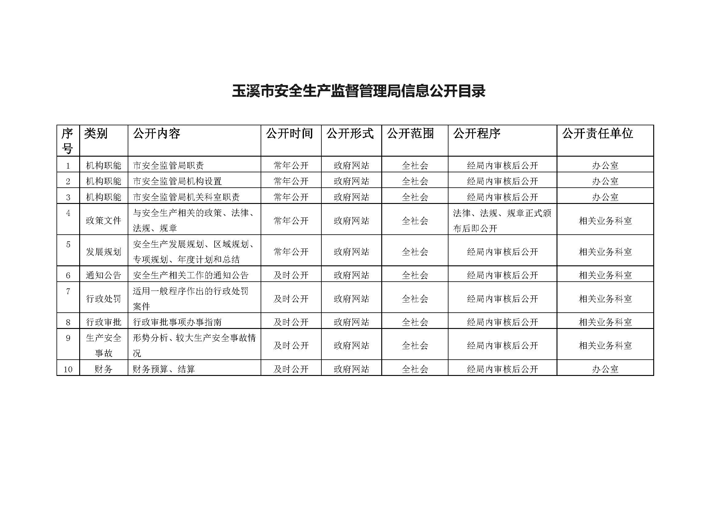 玉溪市安全生产监督管理局信息公开目录.jpg