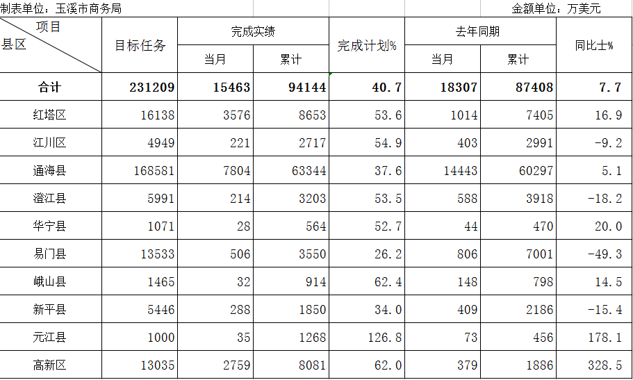 玉溪市2018年1-8月（分县区）进出口目标任务进度表.png