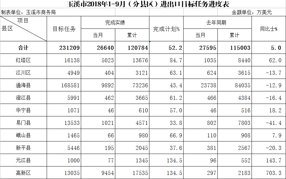 玉溪市2018年1-9月（分县区）进出口目标任务进度表.png
