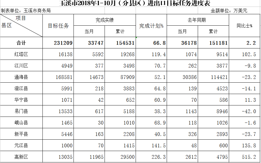 玉溪市2018年1-10月（分县区）进出口目标任务进度表.png