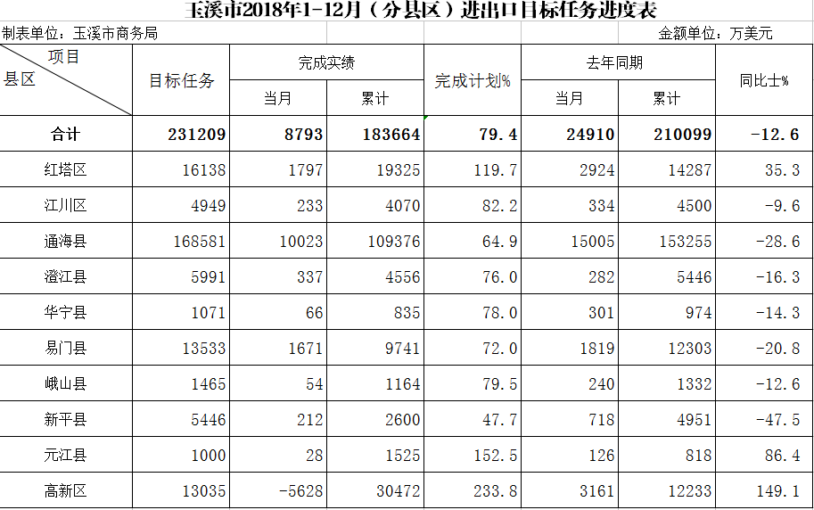 玉溪市2018年1-12月（分县区）进出口目标任务进度表.png