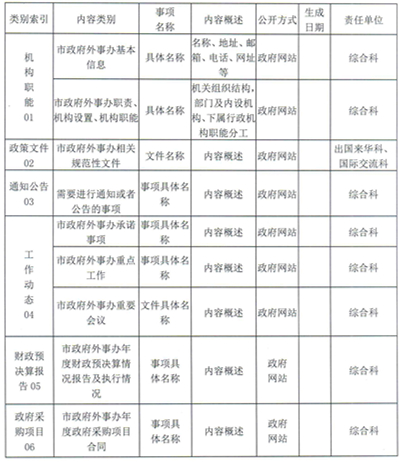 2019年玉溪市人民政府外事办公室信息公开目录_副本.jpg