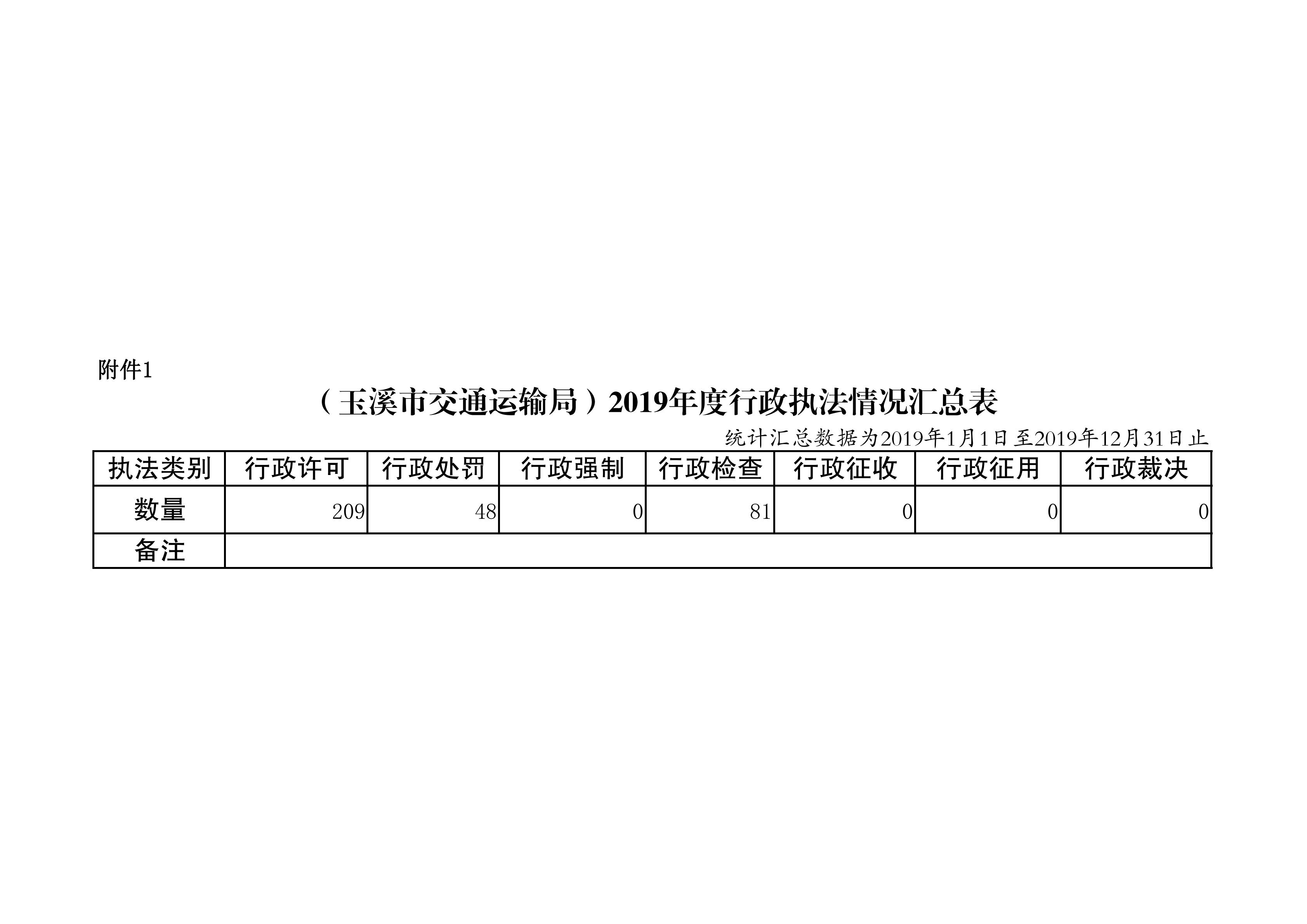 附件1：（玉溪市交通运输局）2019年度行政执法情况汇总表_00.jpg
