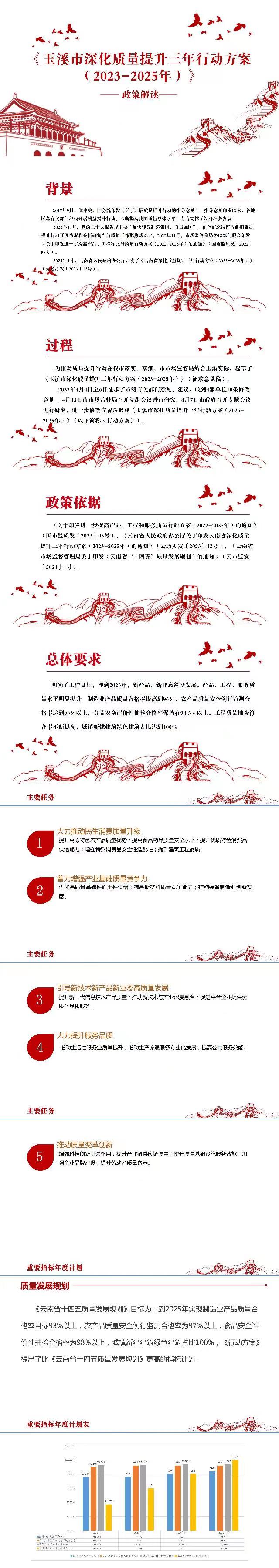 玉溪市深化质量提升三年行动方案（2023-2025年）图表形式政策解读.jpg