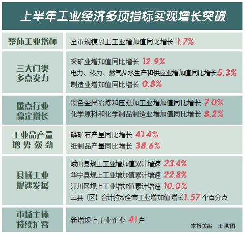 上半年玉溪工业经济稳健运行.jpg 上半年玉溪工业经济稳健运行.jpg