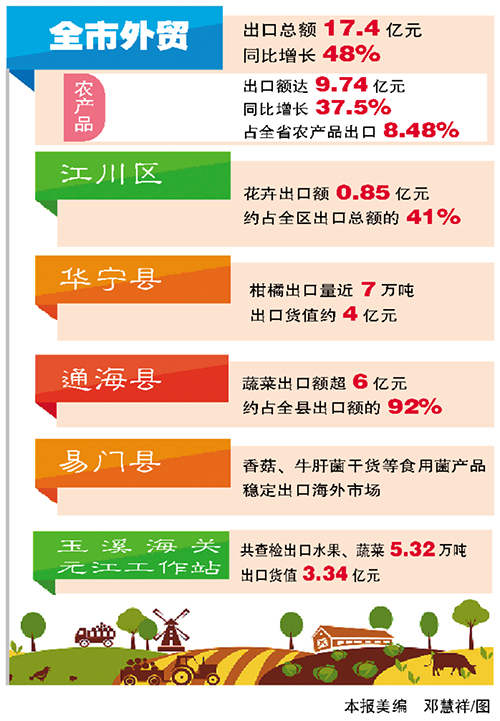 玉溪海关“一县一策” 助力农产品加速“出海”.jpg 玉溪海关“一县一策” 助力农产品加速“出海”.jpg