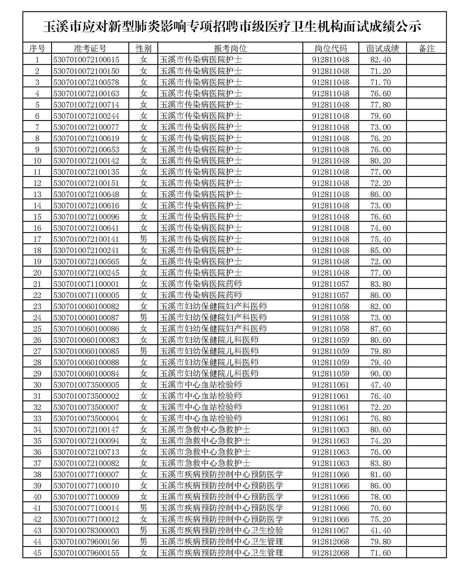 (公示版)玉溪市应对新冠肺炎影响专项招聘市级医疗卫生机构面试成绩公示_页面_1.jpg (公示版)玉溪市应对新冠肺炎影响专项招聘市级医疗卫生机构面试成绩公示_页面_1.jpg