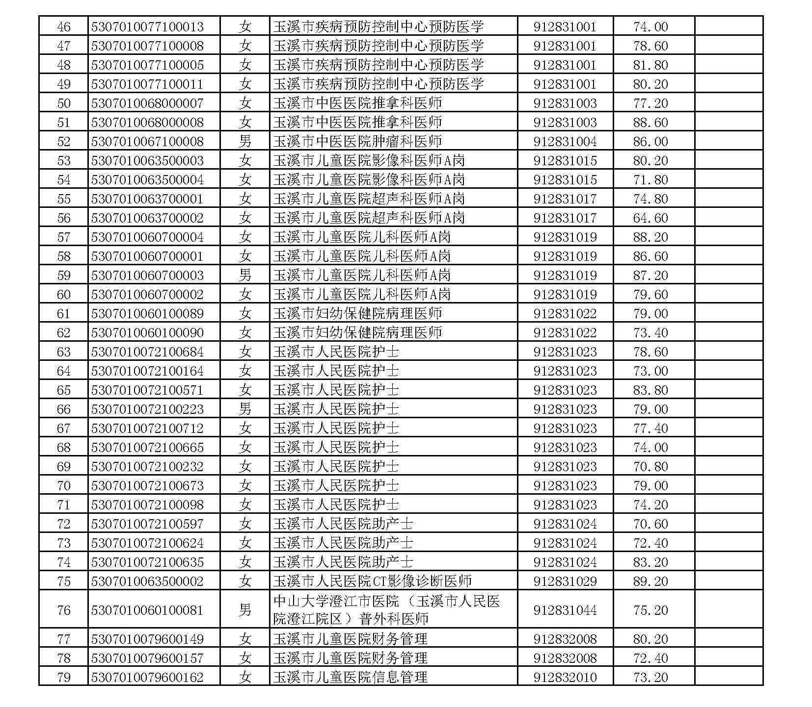 (公示版)玉溪市应对新冠肺炎影响专项招聘市级医疗卫生机构面试成绩公示_页面_2.jpg (公示版)玉溪市应对新冠肺炎影响专项招聘市级医疗卫生机构面试成绩公示_页面_2.jpg
