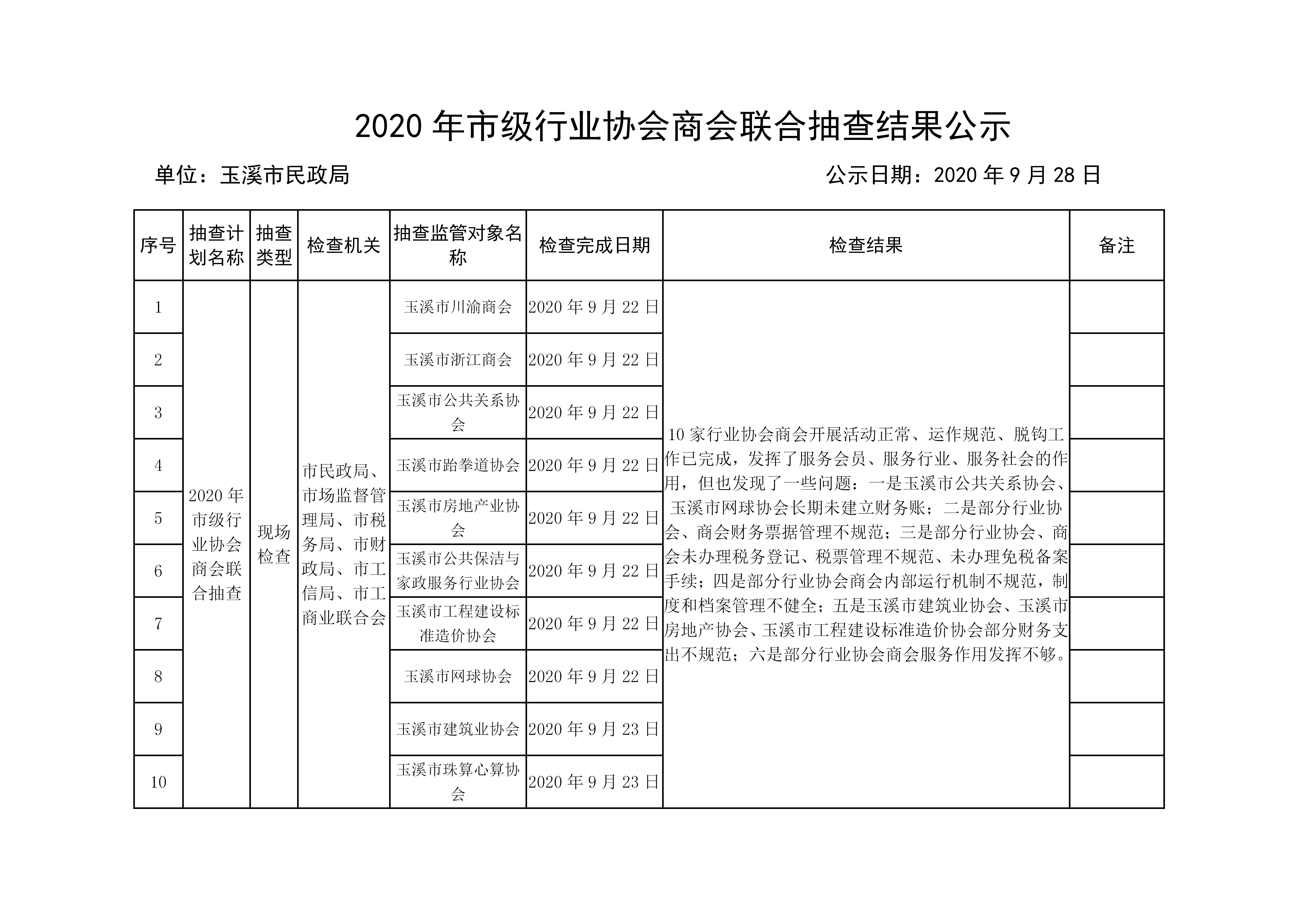 （2020年9月28日）2020年市级行业协会商会联合抽查结果公示_01.png