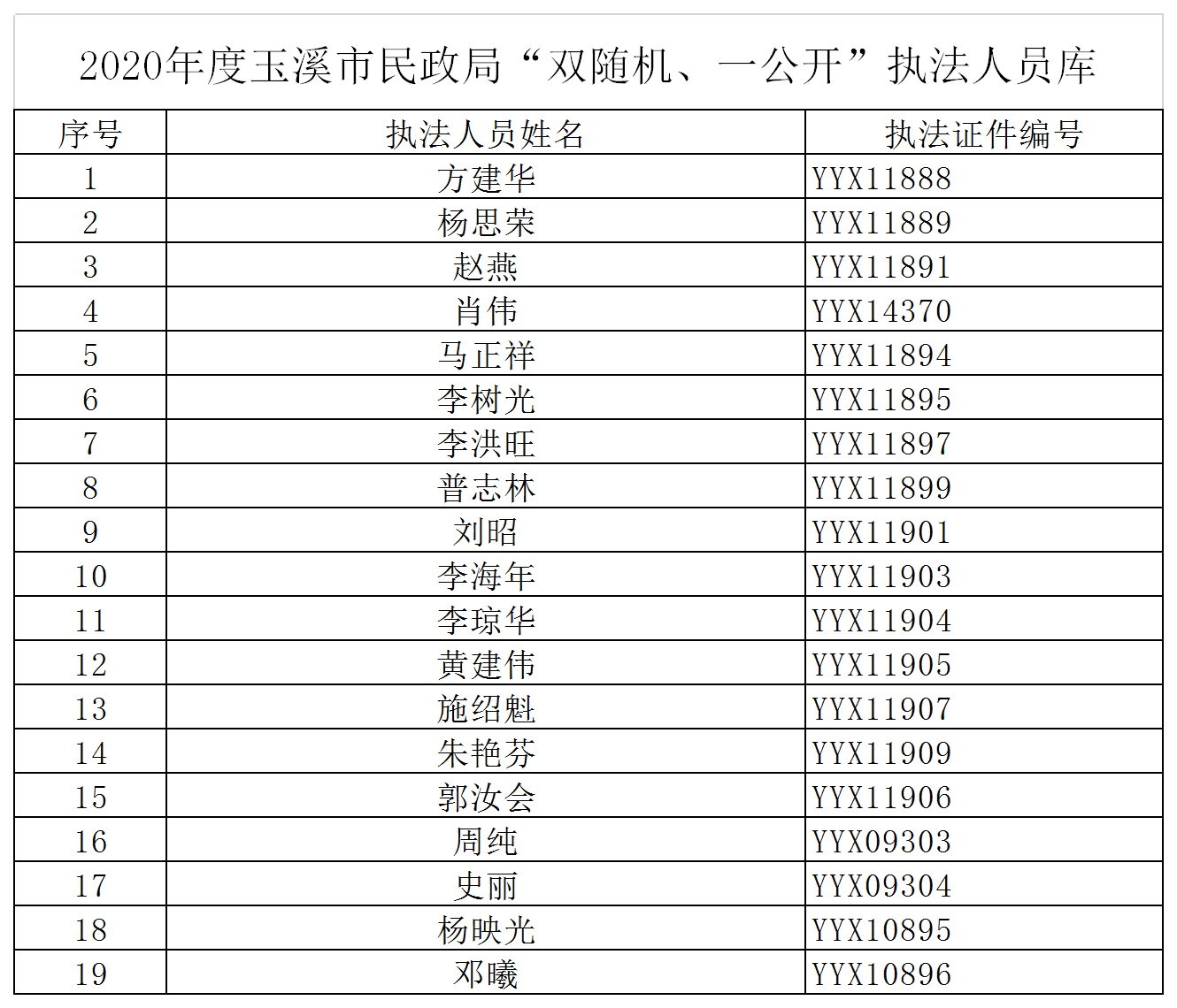 玉溪市民政局“双随机、一公开”执法人员库.png 玉溪市民政局“双随机、一公开”执法人员库.png