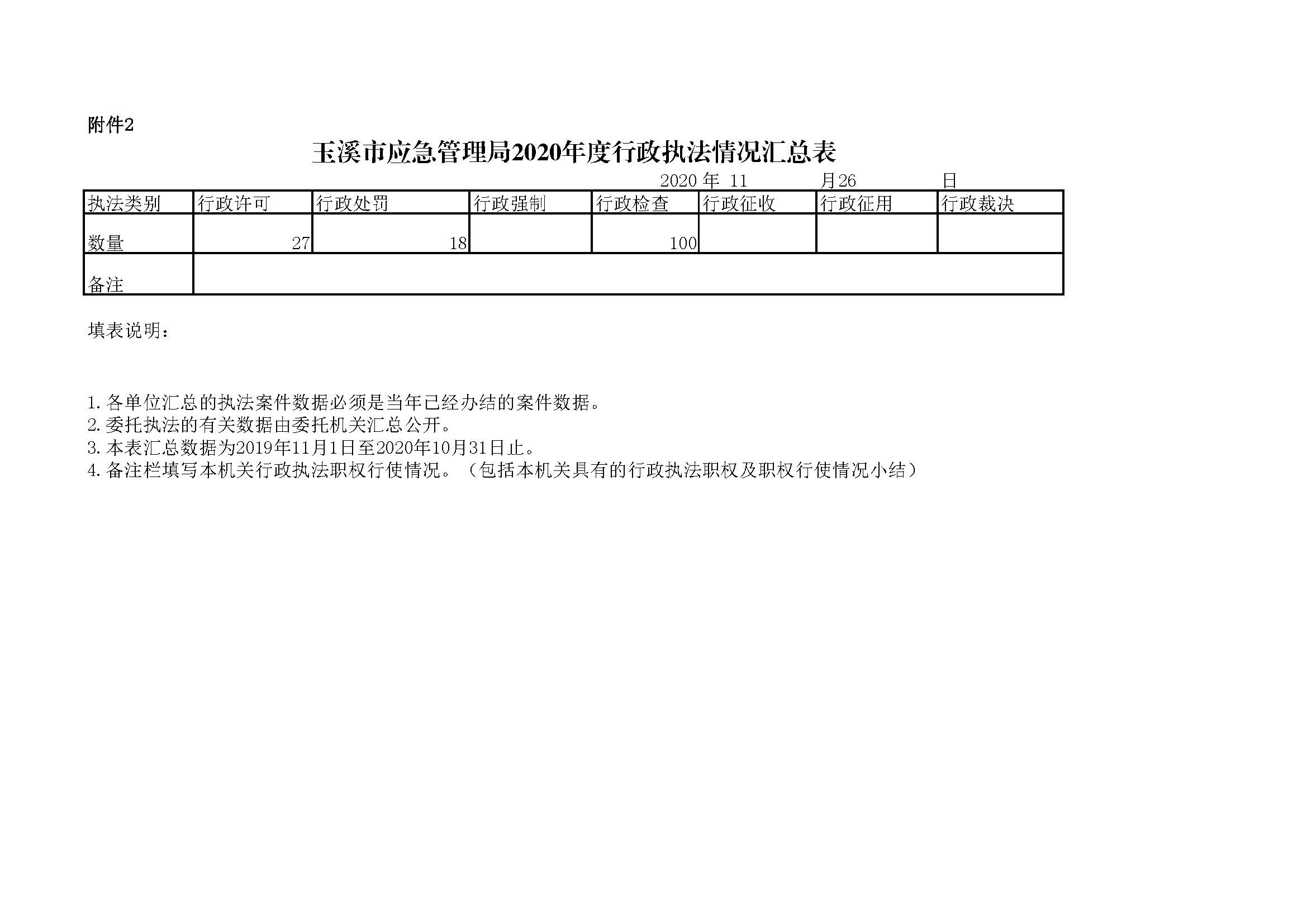 附件2：玉溪市应急管理局2020年度行政执法情况汇总表.jpg