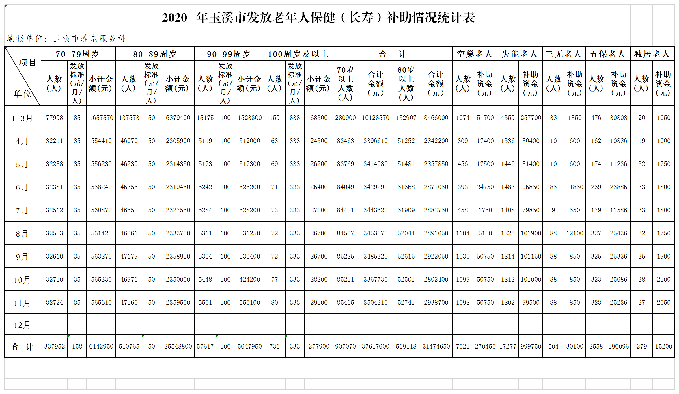 2020年1-11月玉溪市高龄津贴发放情况.png