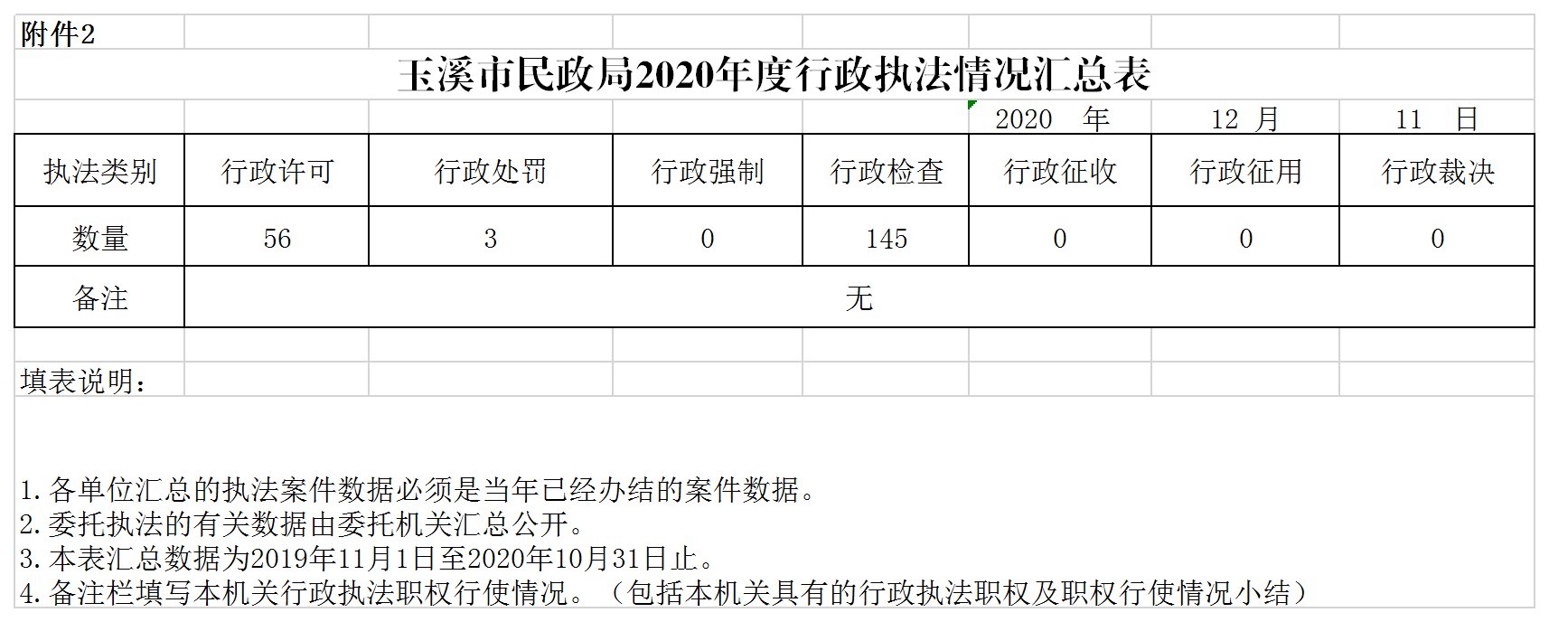 附件2:玉溪市民政局2020年度行政执法情况汇总表.png 附件2:玉溪市民政局2020年度行政执法情况汇总表.png
