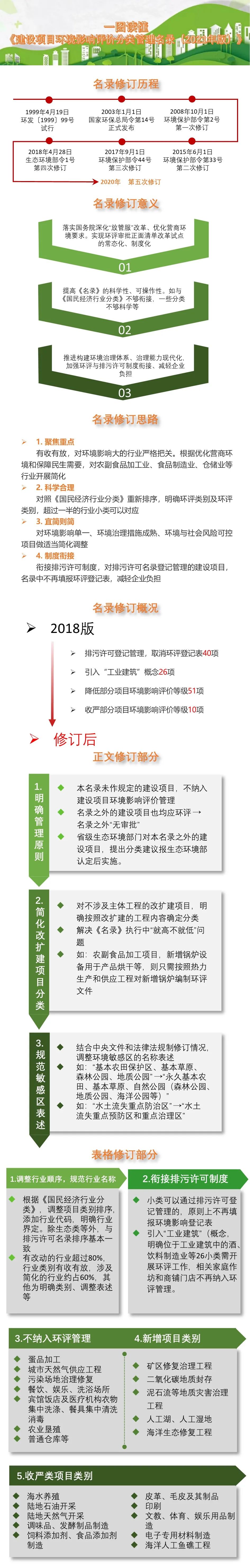 26.一图读懂《建设项目环境影响评价分类管理名录（2021年版）》.jpg