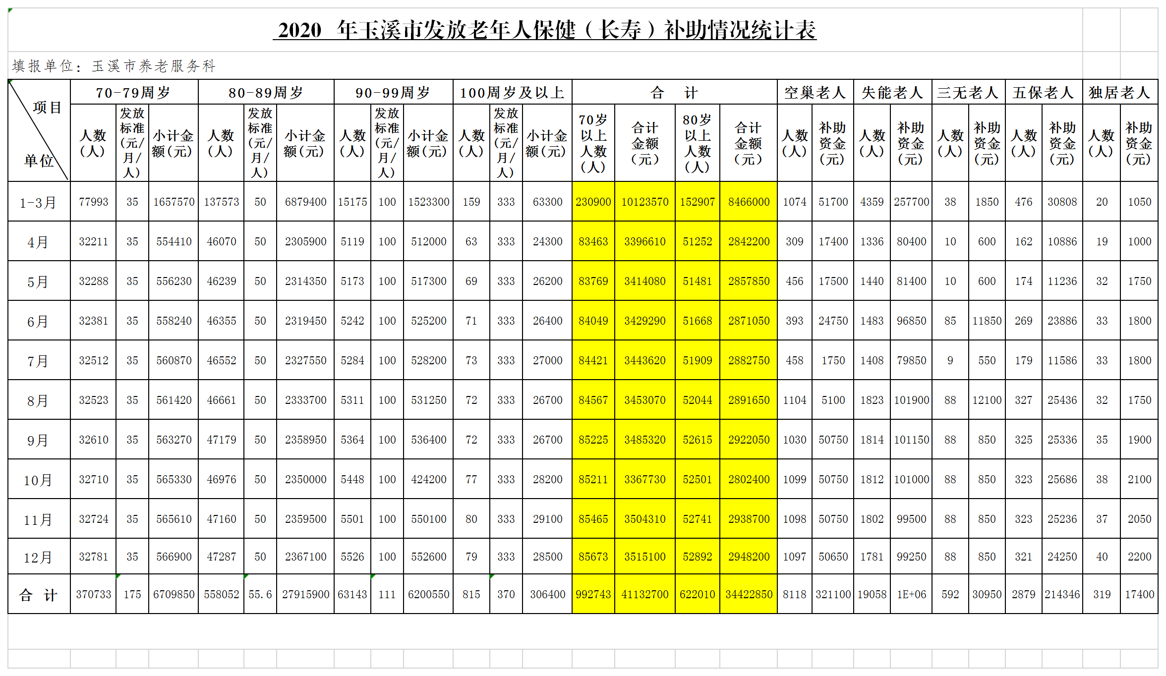 玉溪市（1-12月）高龄津贴发放情况统计报表.png