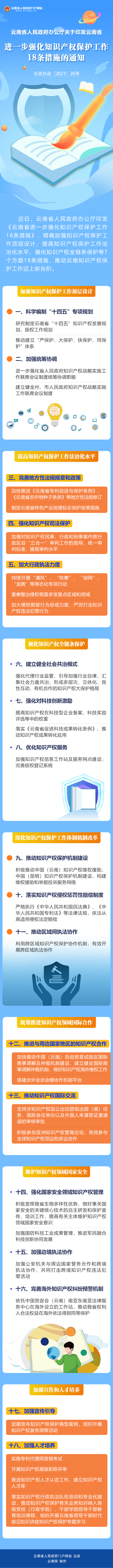 《云南省人民政府办公厅关于印发云南省进一步强化知识产权保护工作18条措施的通知》图解.png