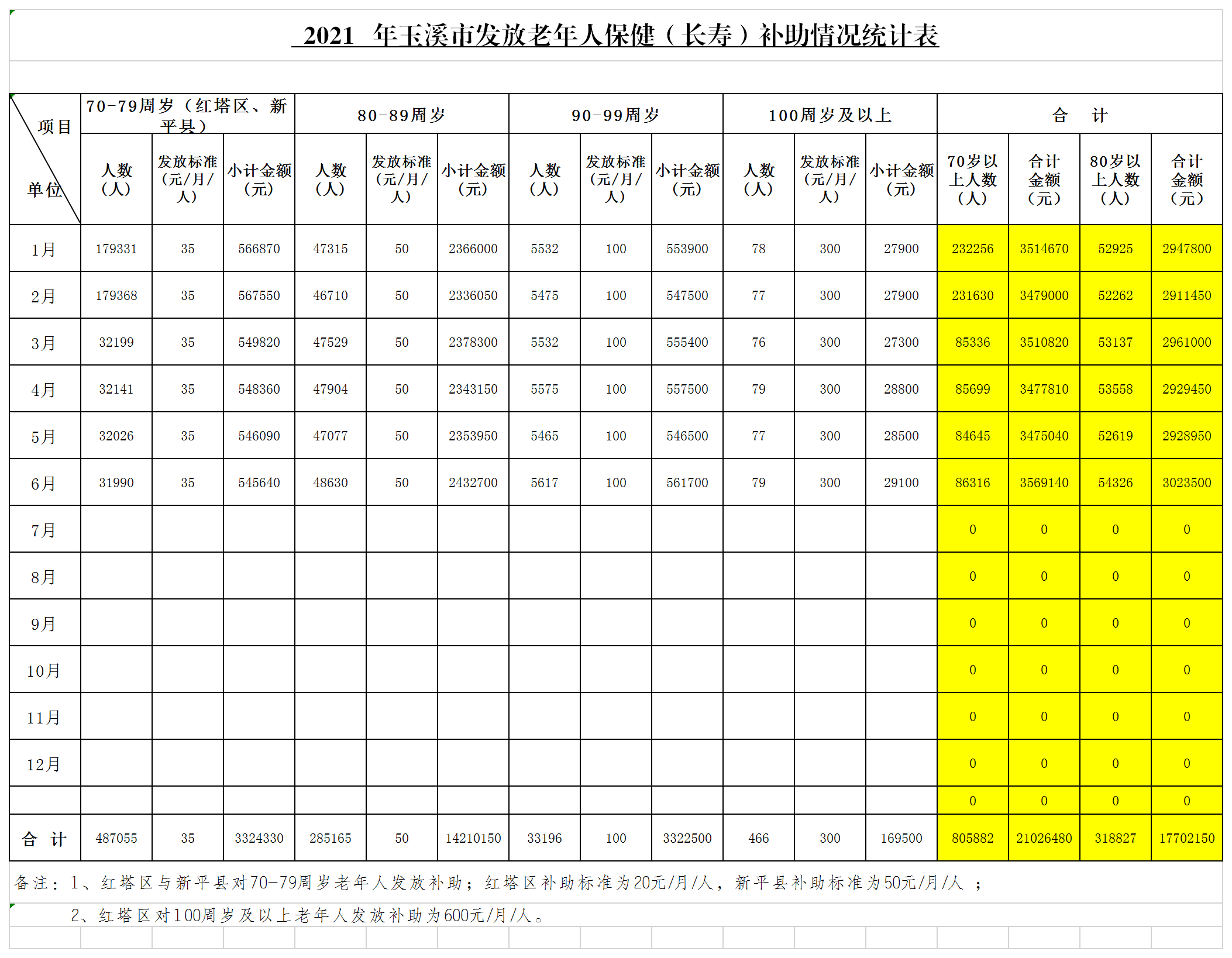 玉溪市（1-6月）高龄津贴发放情况统计报表.png