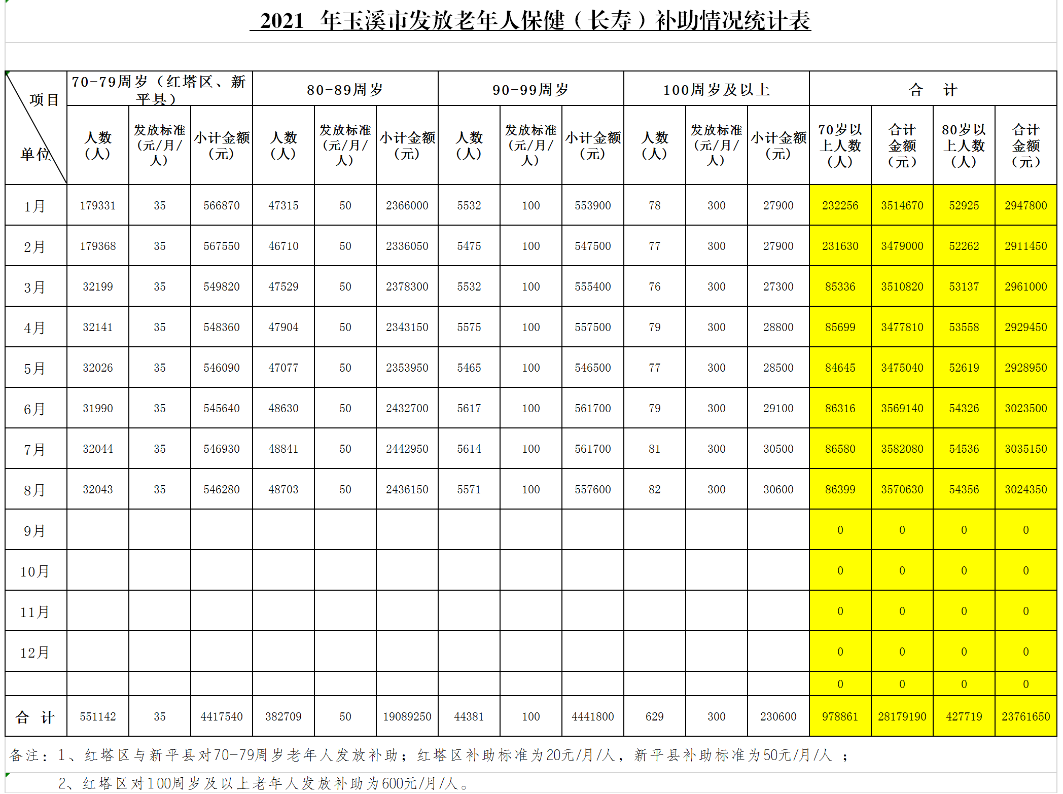 玉溪市（1-8月）高龄津贴发放情况统计报表.png