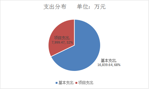 图片3支出分布图.png