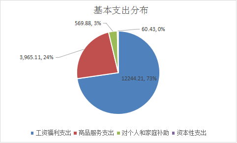 图片4基本支出分布图.png