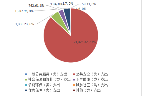 图片6一般公共预算财政拨款支出分类图.png