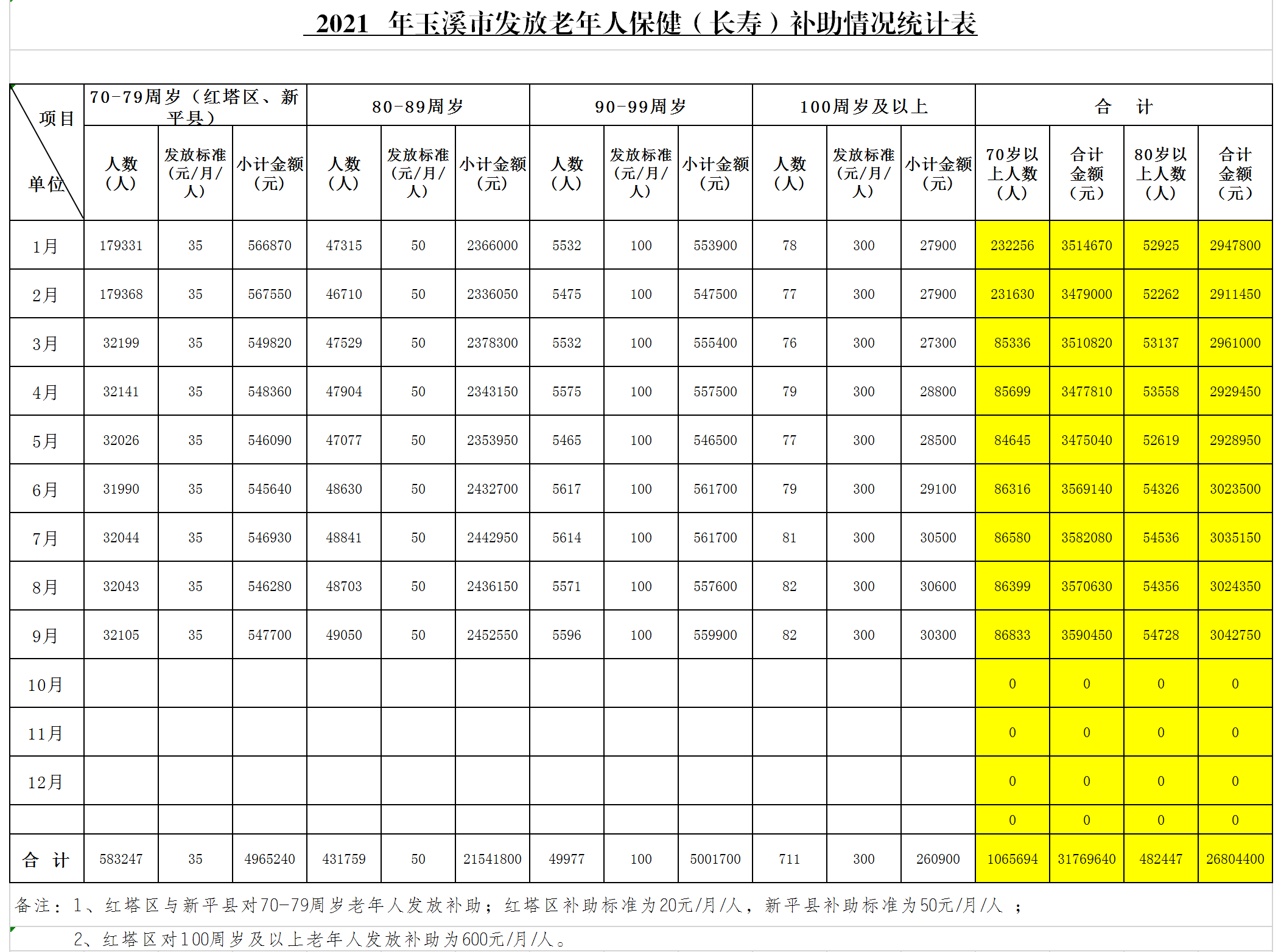 玉溪市（1-9月）高龄津贴发放情况统计报表.png