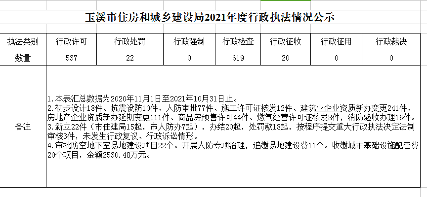 玉溪市住房和城乡建设局2021年度行政执法情况公示.png