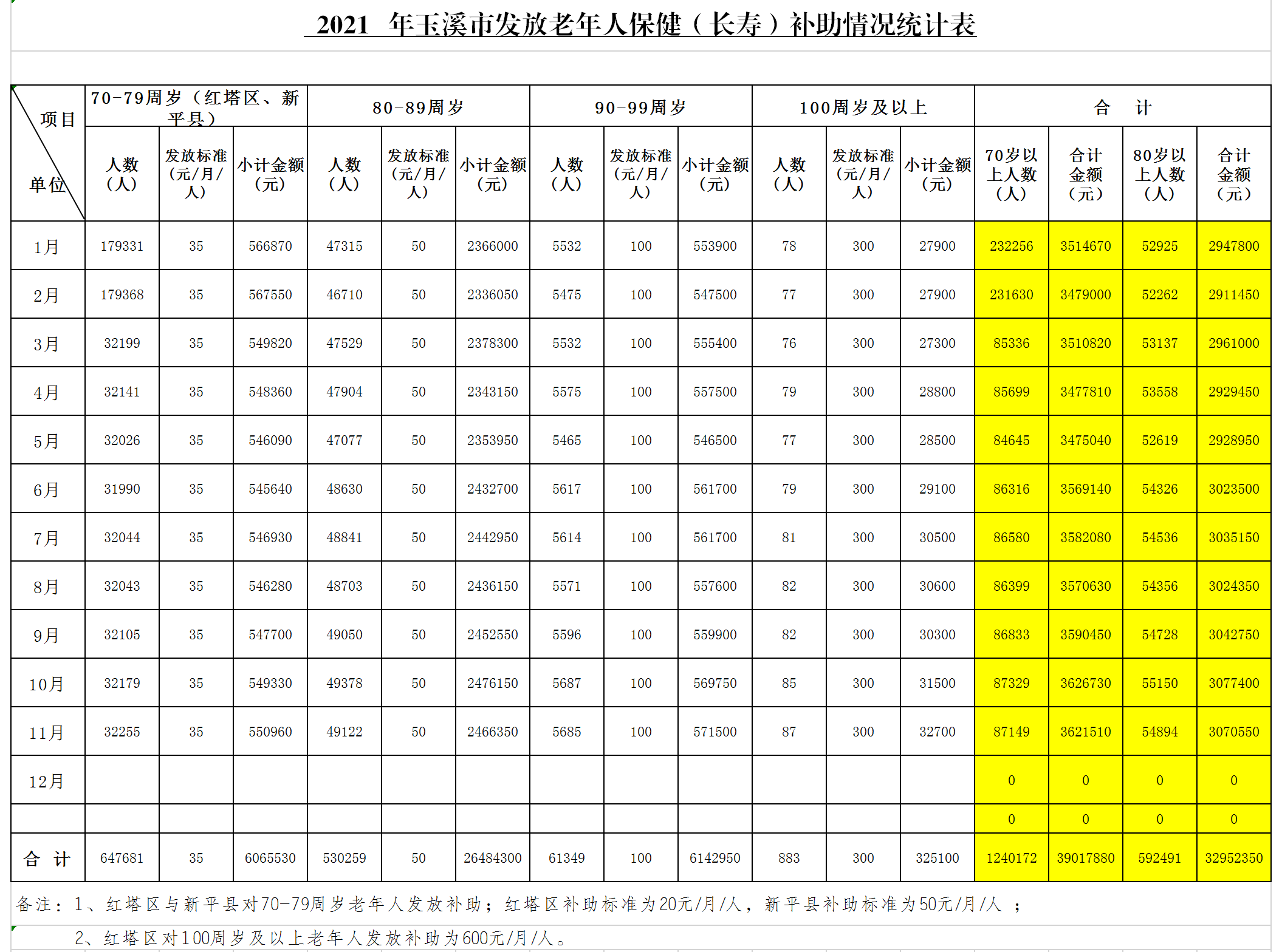 玉溪市（1-11月）高龄津贴发放情况统计报表.png