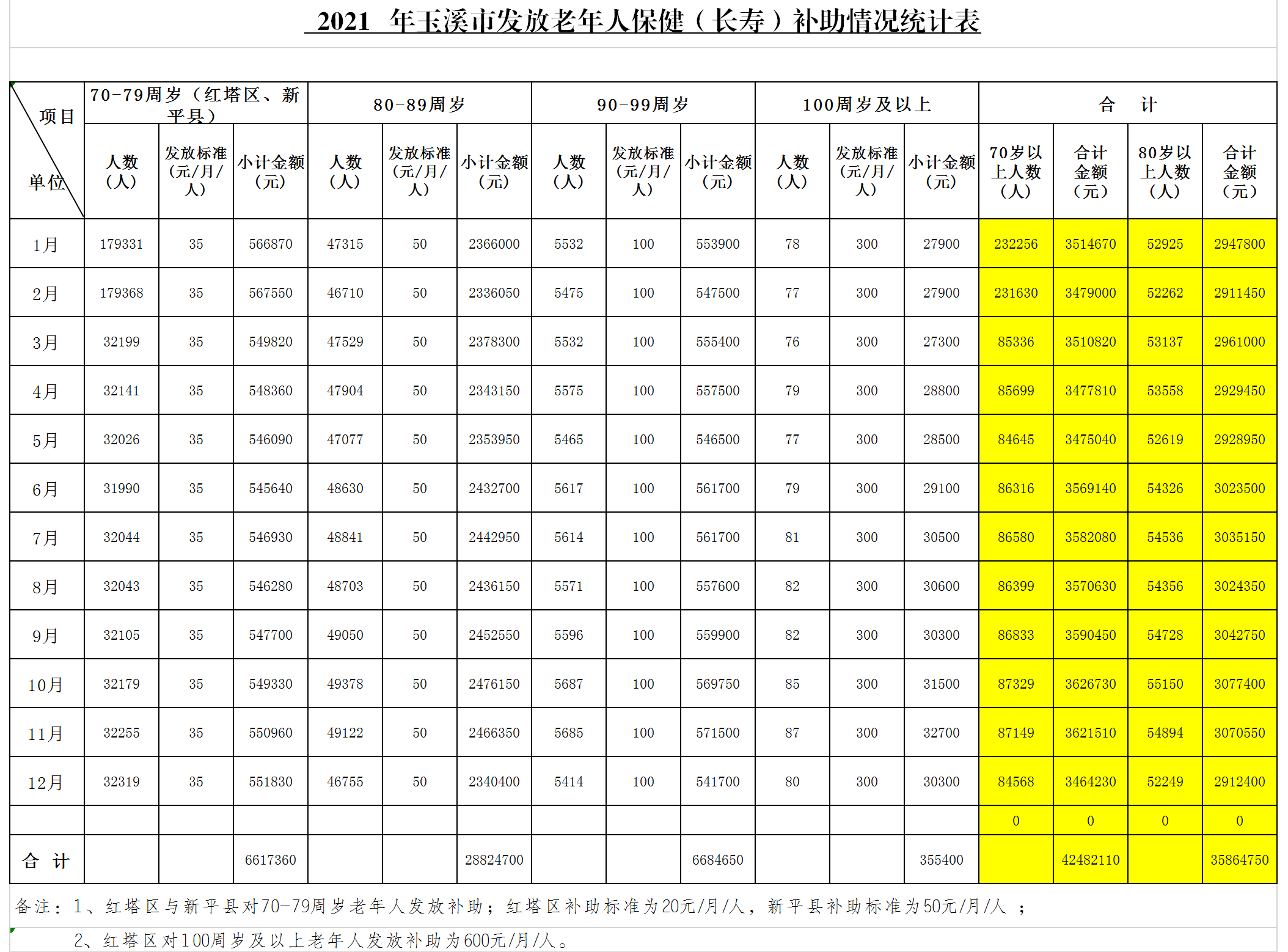 玉溪市（1-12月）高龄津贴发放情况统计报表.png