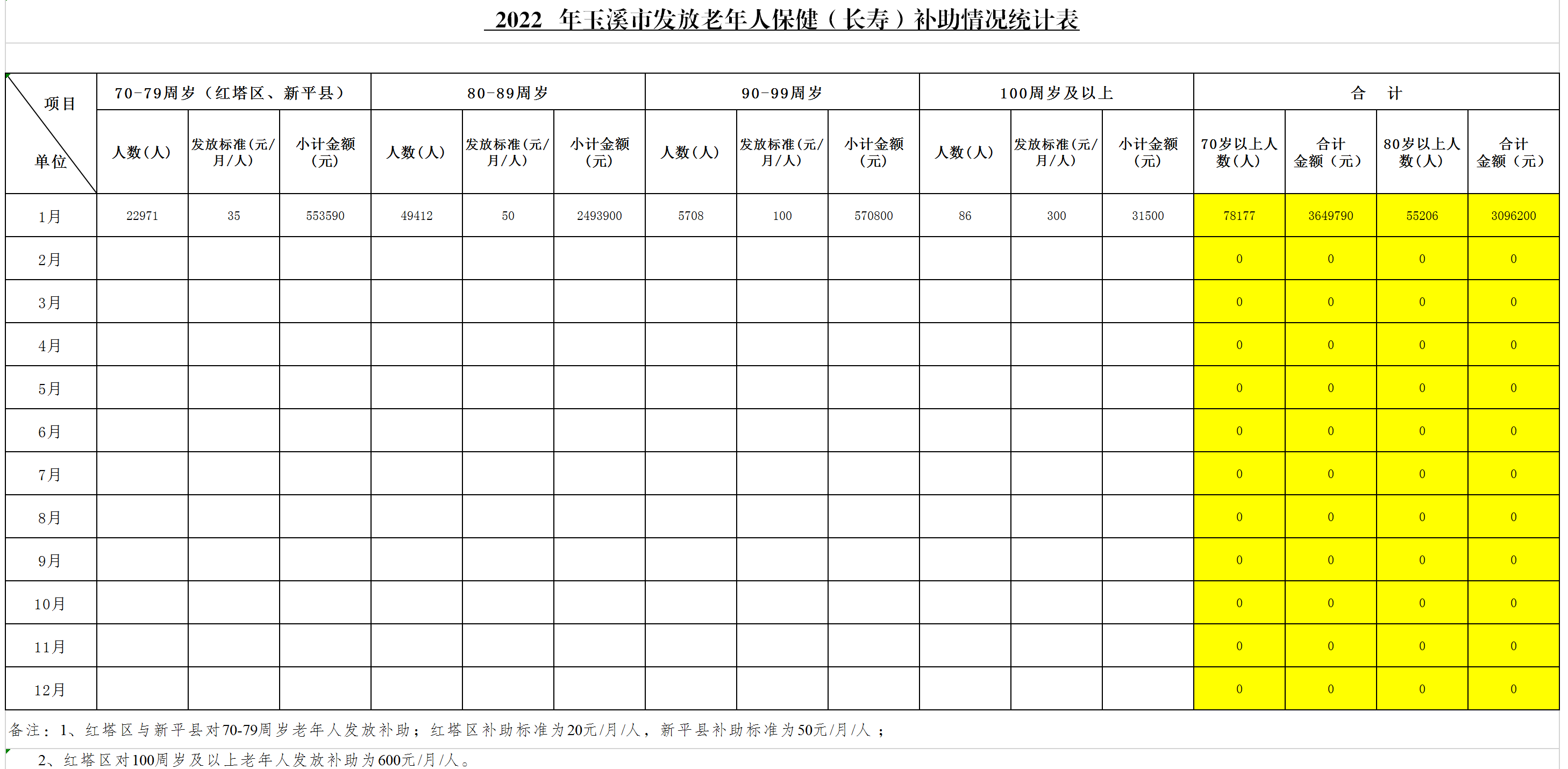 玉溪市（1月）高龄津贴发放情况统计报表.png