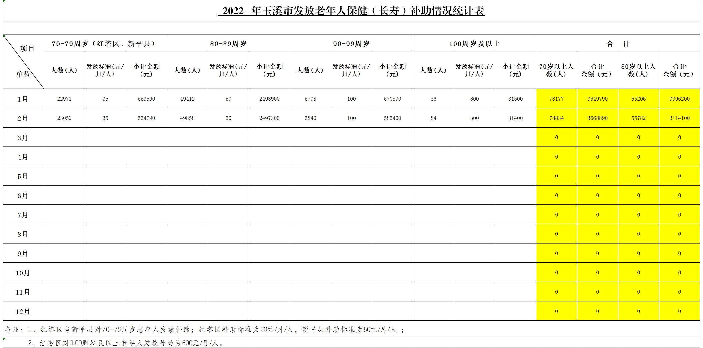 玉溪市（2月）高龄津贴发放情况统计报表.png