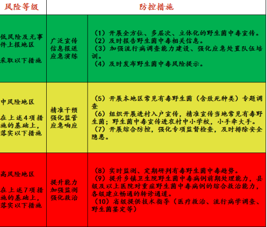 1.2022年云南省野生菌中毒风险分级预警：需警惕“两大杀手”（7月1日已发微信号）603.png
