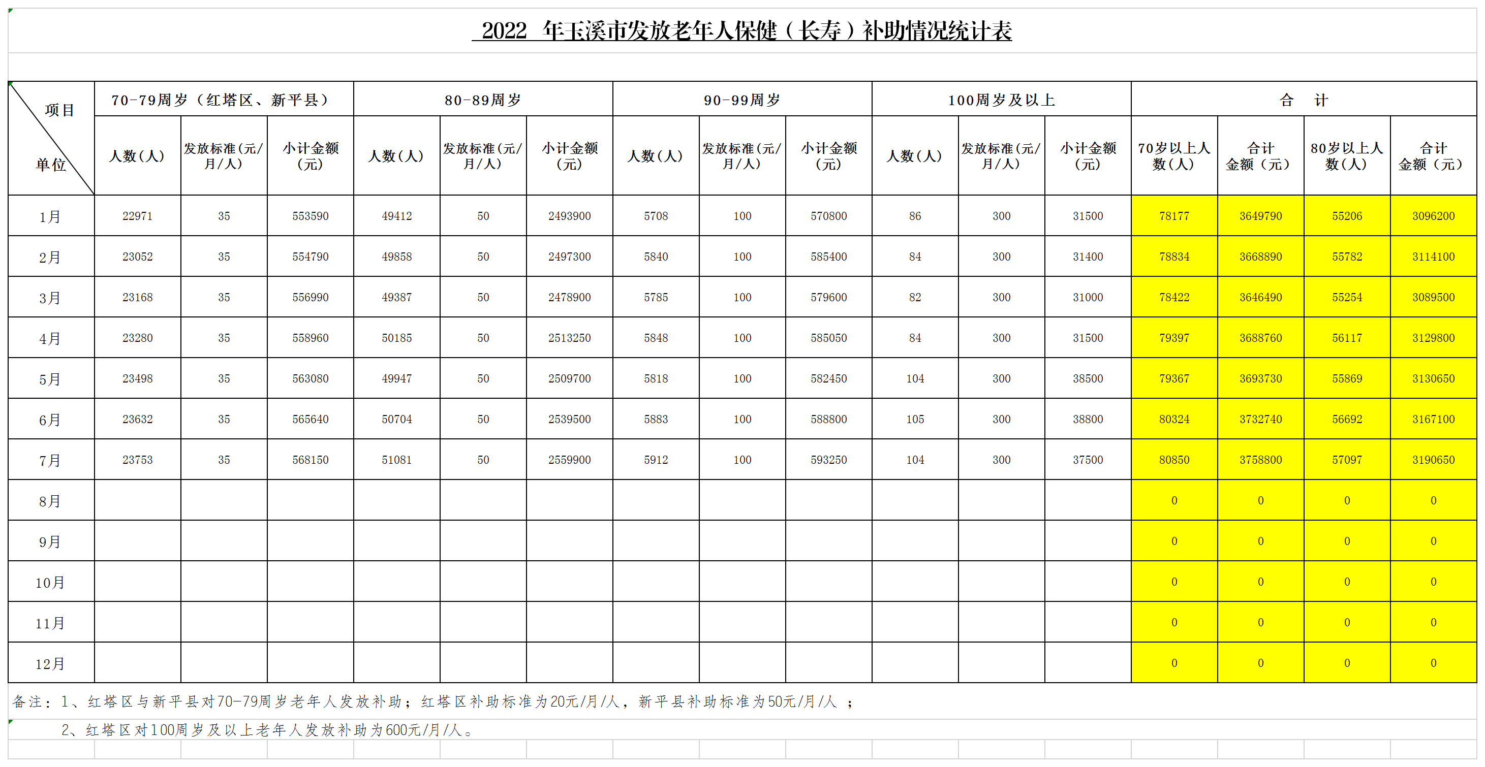 玉溪市（4-7月）高龄津贴发放情况统计报表.png